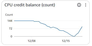 AWS CPU Credit Balance