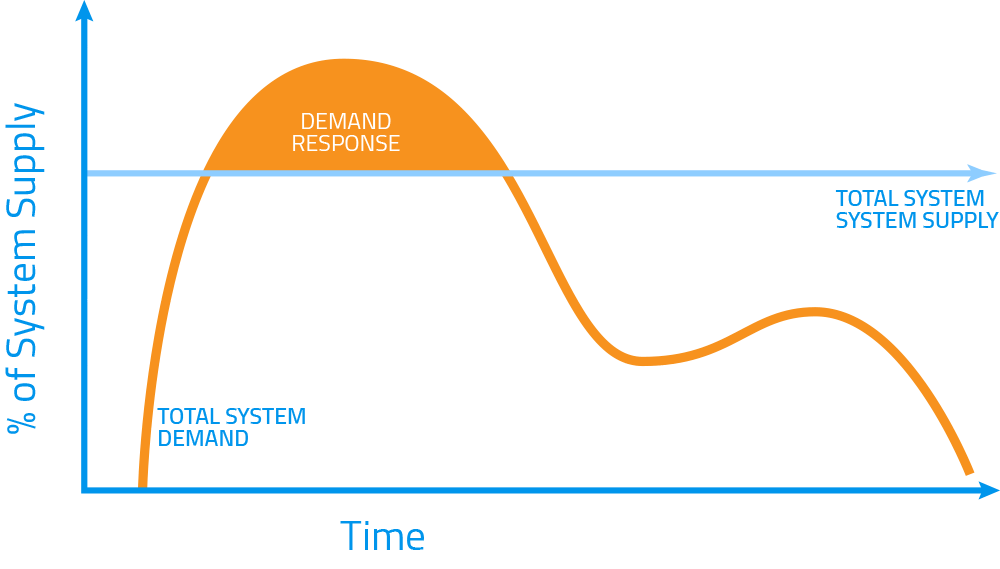 https://encorp.com/demand-response/