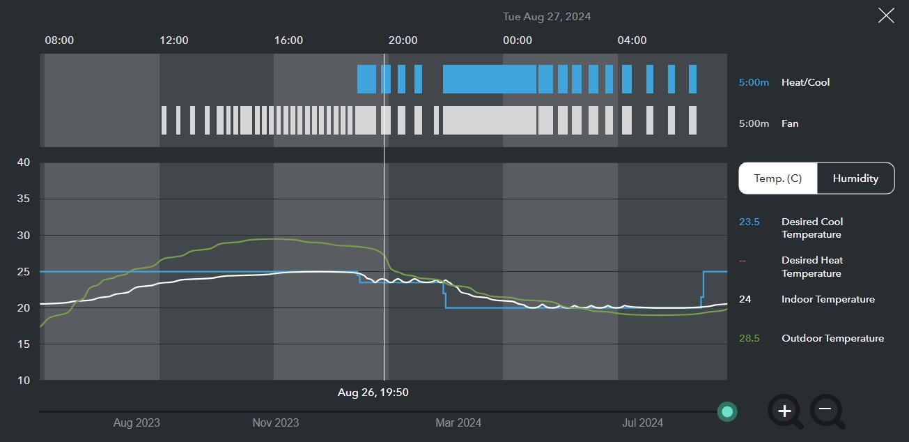 Ecobee usage graph